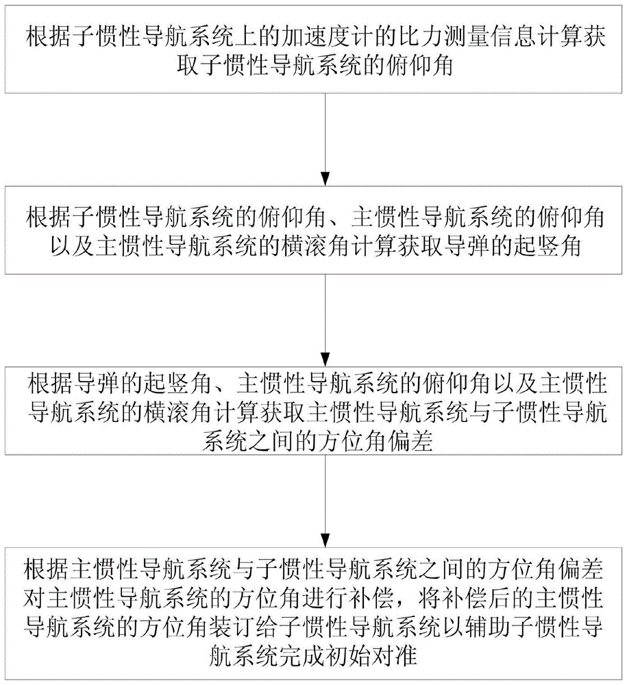 基于方位装订的初始对准方位角补偿方法及车载武器系统与流程