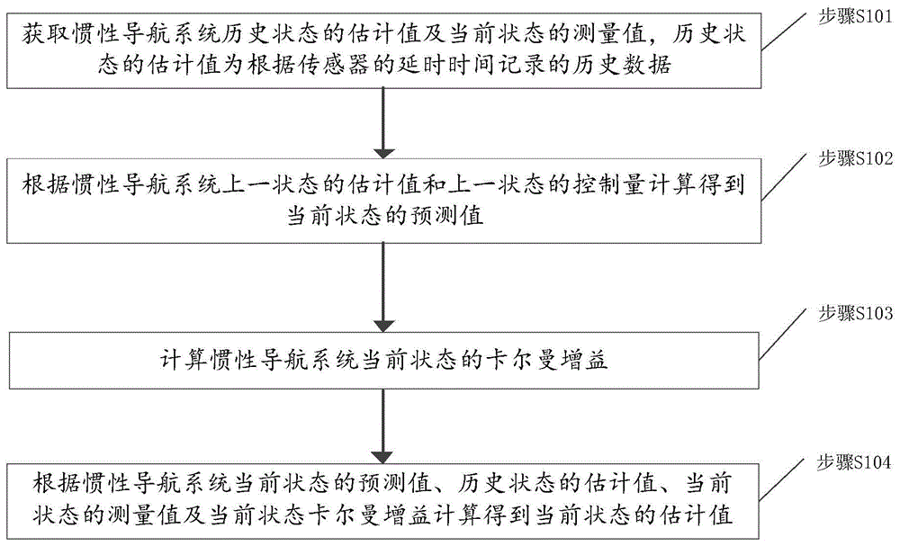 一种惯性导航系统的传感器数据获取方法及装置与流程