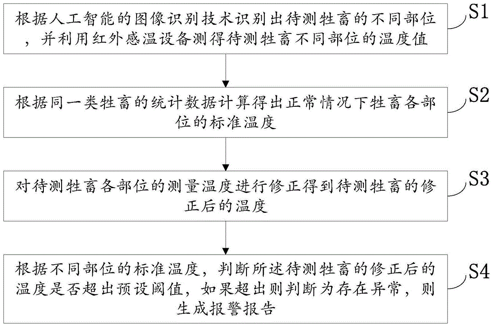 一种修正红外成像仪对牲畜体温测量的方法、装置及设备与流程