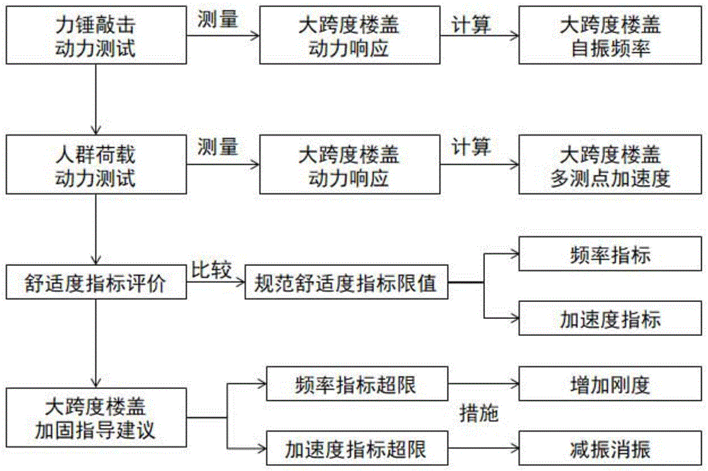 人群荷载作用下大跨度结构楼盖的检测与舒适度评估方法与流程