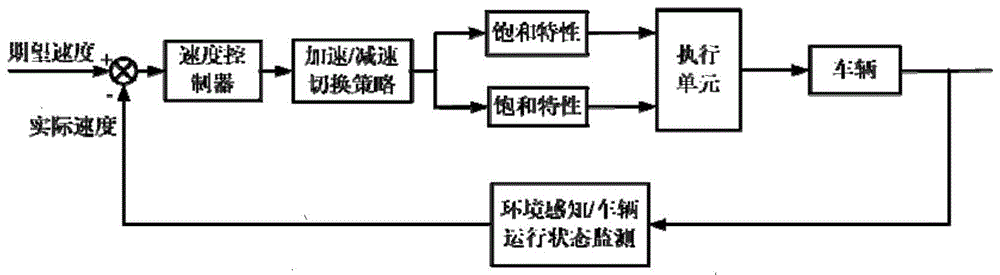 用于汽车耐久测试的自动驾驶系统及测试方法与流程