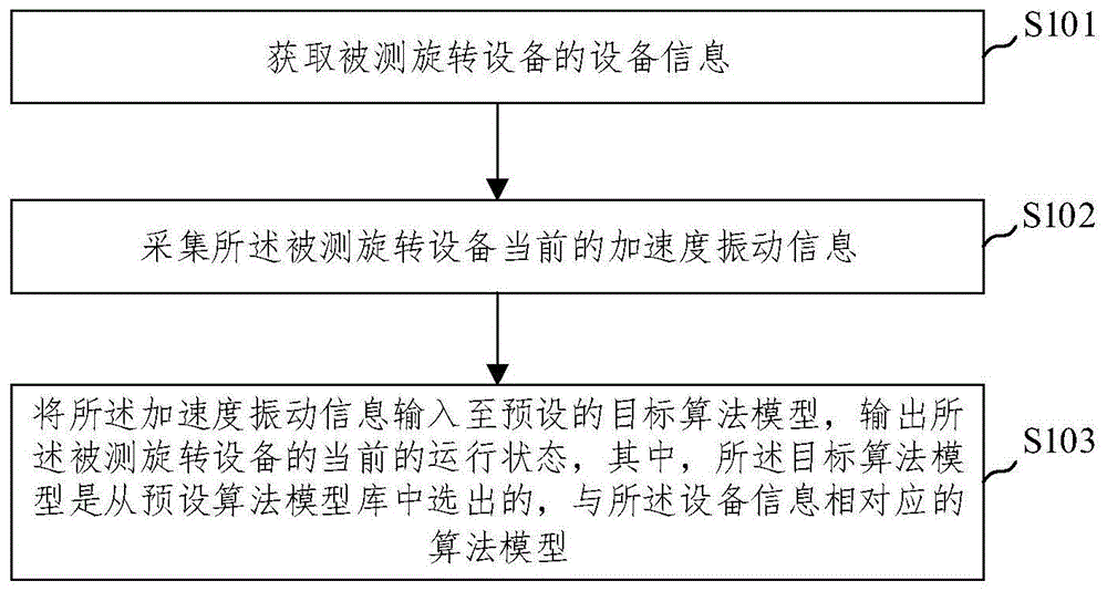 旋转设备状态监测方法及装置与流程