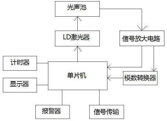 一种化工气体甲烷浓度检测系统的制作方法