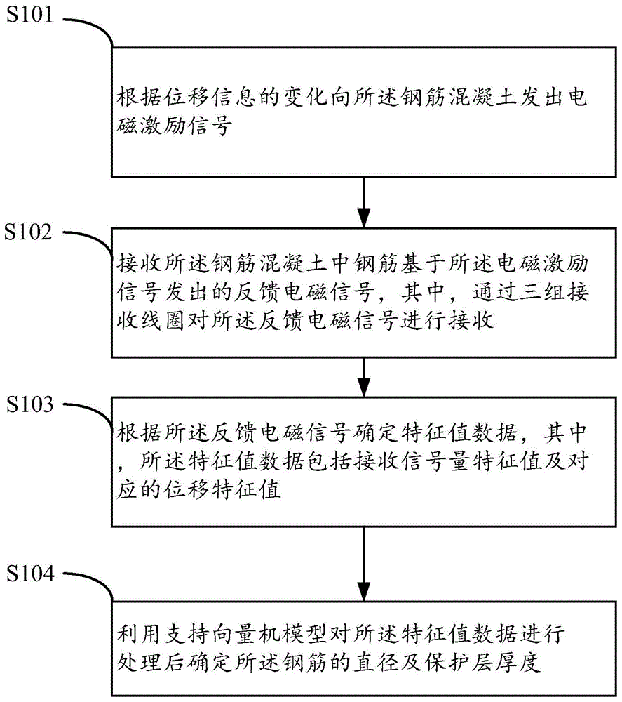 一种基于支持向量机的钢筋混凝土检测方法、设备及系统与流程