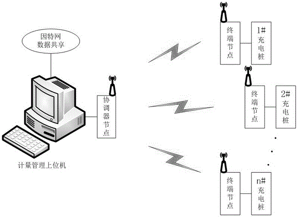 一种充电桩计量系统的制作方法