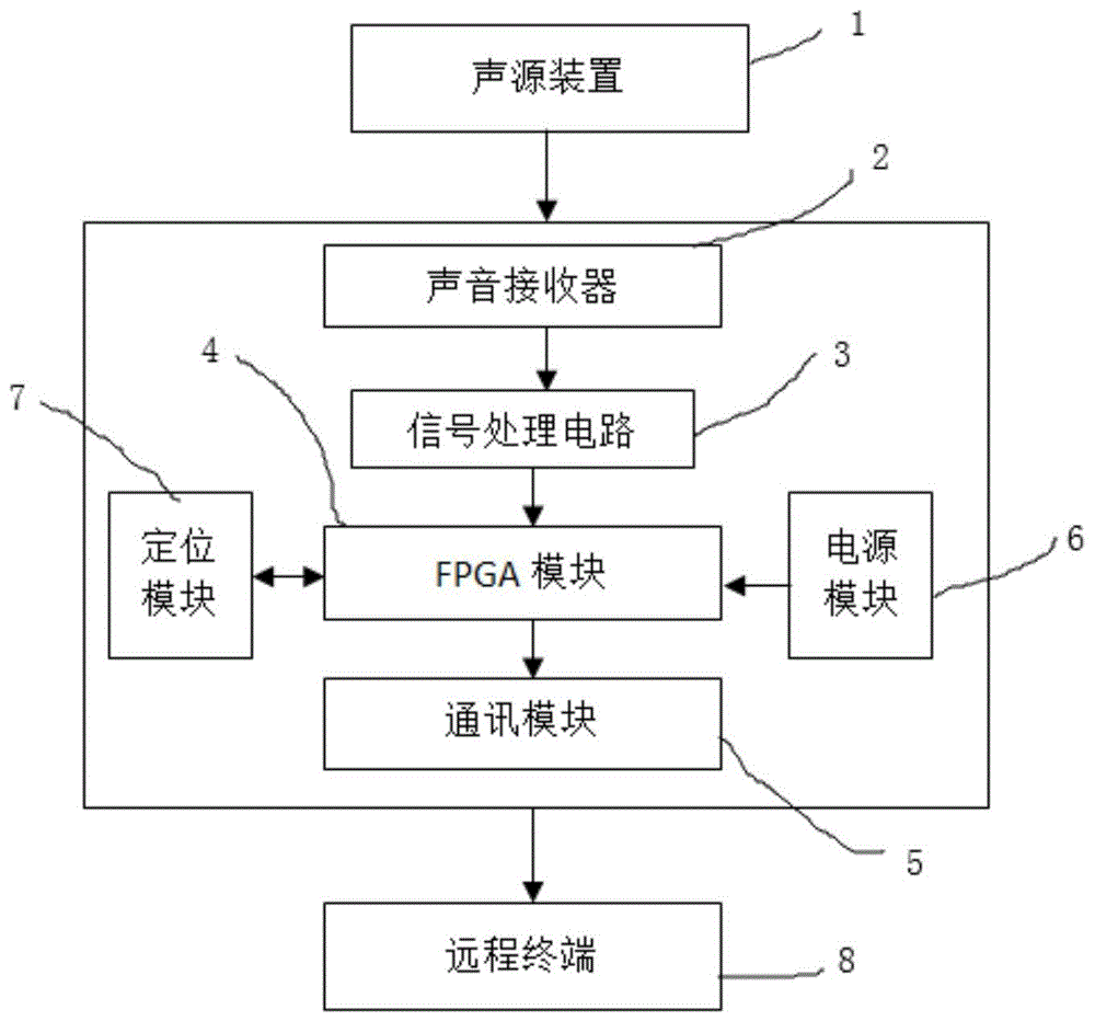 一种移动声源定位系统及定位方法与流程