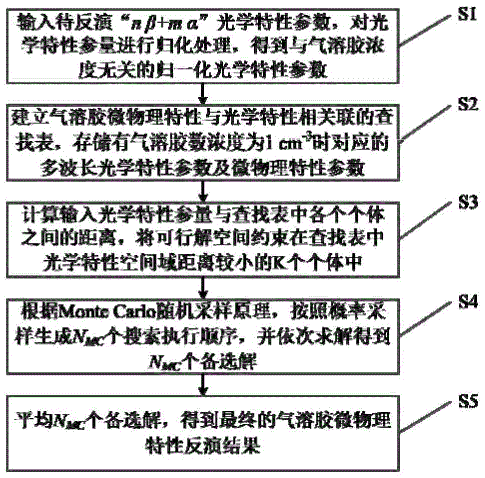 一种基于多波长激光雷达反演气溶胶微物理特性的方法与流程