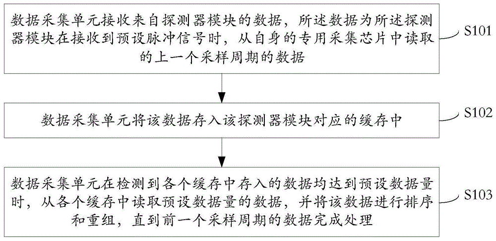 一种探测器的数据处理方法、装置及设备与流程