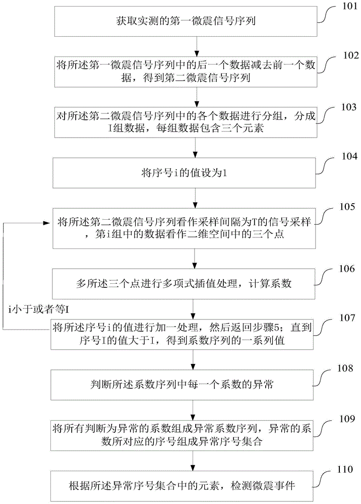 一种微震事件的检测方法和装置与流程