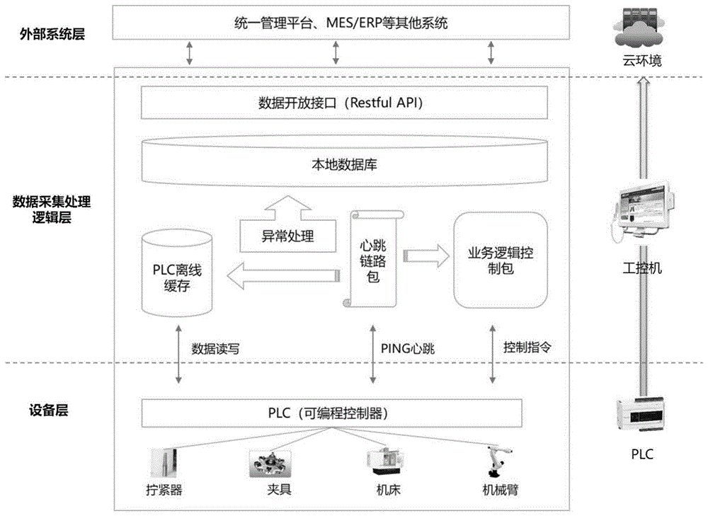 一种基于PLC的高可靠高性能数据采集系统及方法与流程