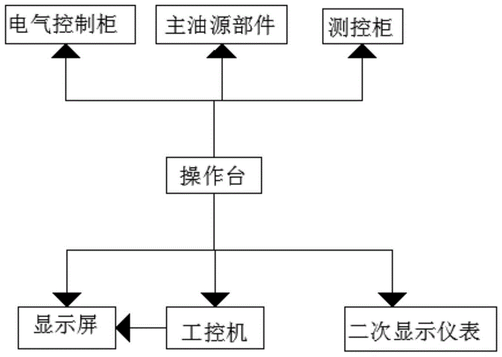 一种液压缸实验台测控系统的制作方法