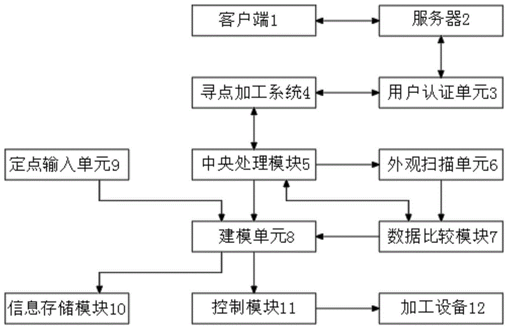 一种数控机床自动寻点加工工艺的制作方法