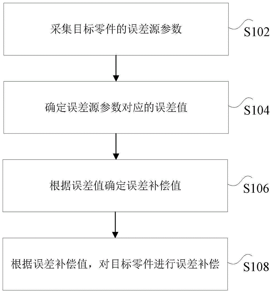 误差补偿方法及装置与流程