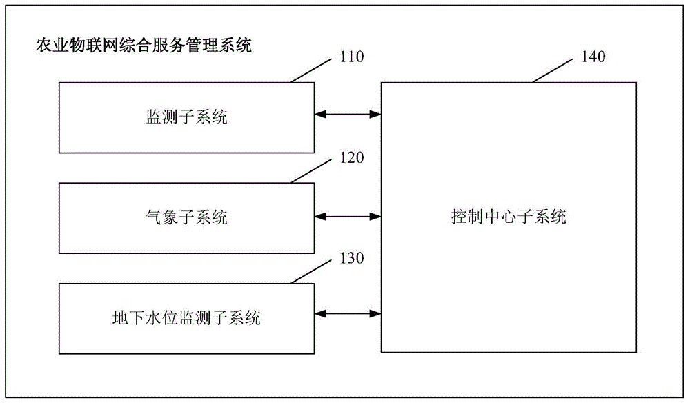 一种农业物联网综合服务管理系统的制作方法