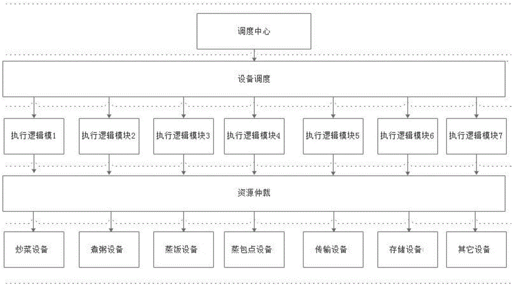 一种自动厨房多设备竞争资源仲裁方法与流程