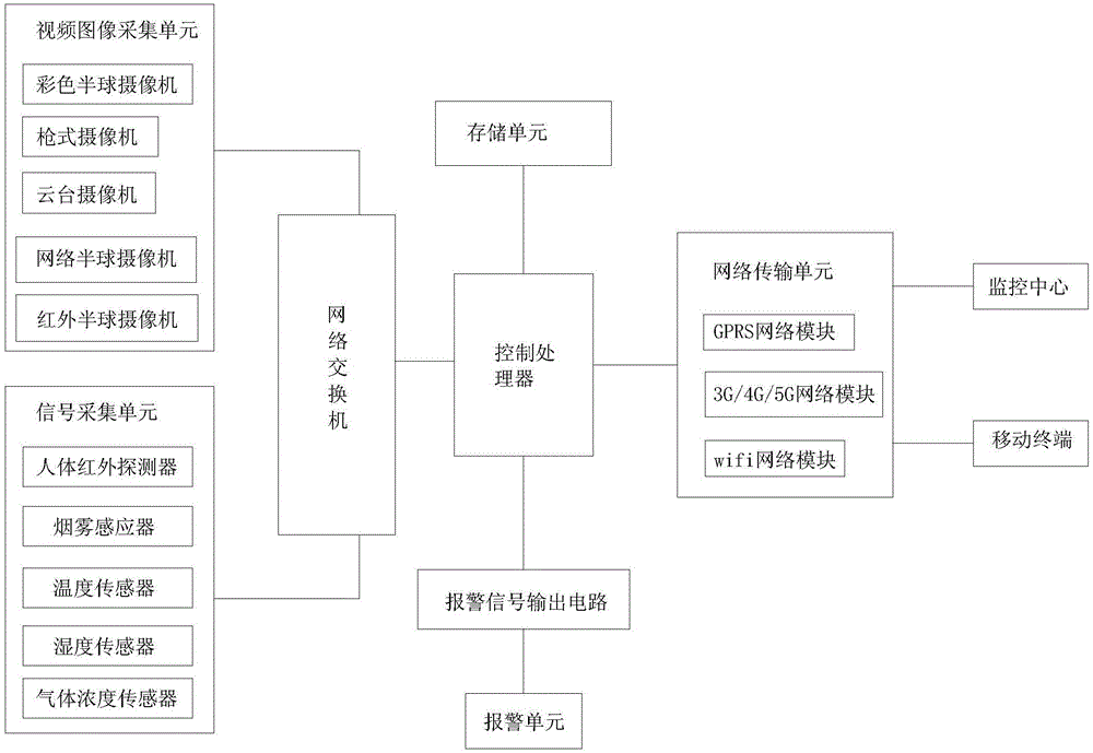 一种安防监控系统及安防监控方法与流程