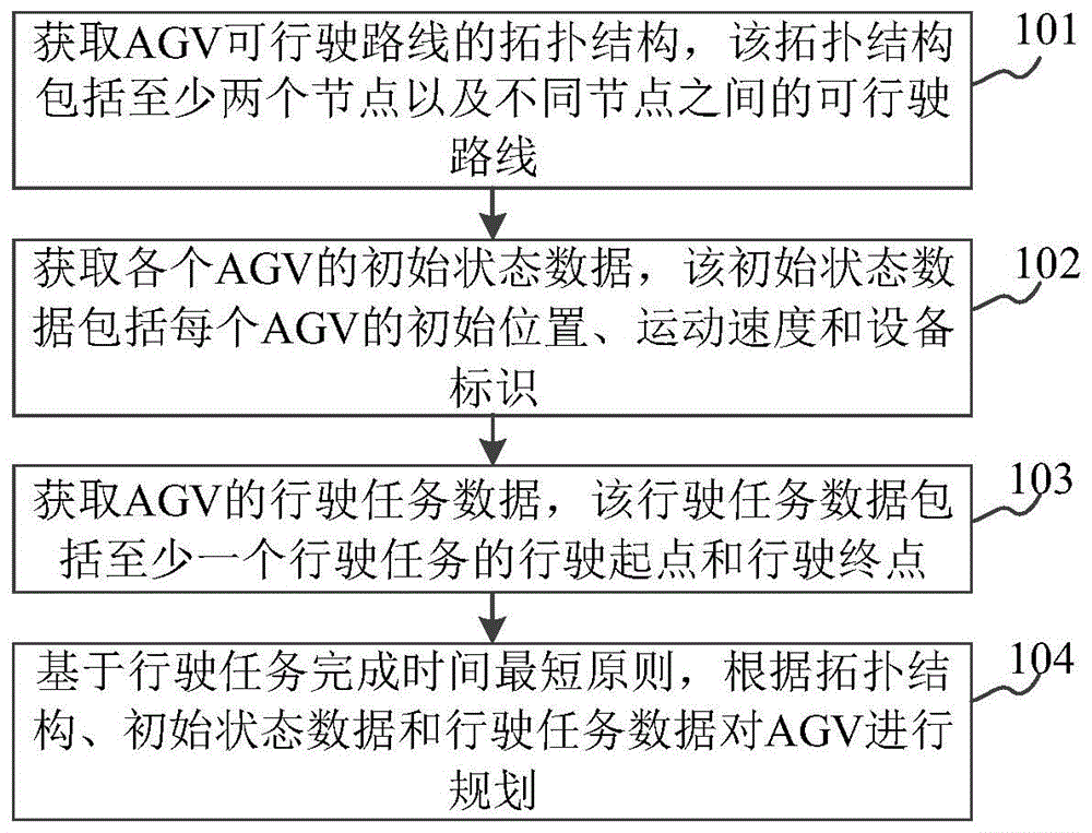 AGV规划方法及装置与流程