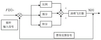 一种载人涡喷飞行器的自平衡控制系统的制作方法