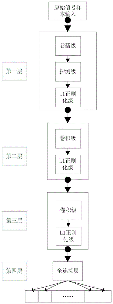 CNN联合L1正则化的智能通信信号调制模式识别方法与流程