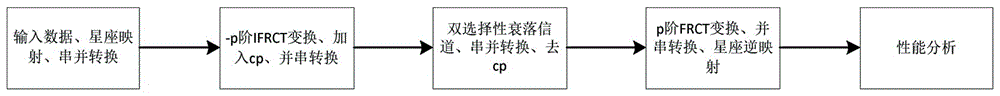 一种基于分数阶C变换的多载波系统抗衰落的方法与流程