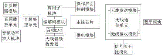 一种高保真5.1声道无线音响系统的制作方法