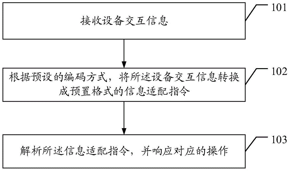 一种多运营商平台数据适配方法及相关设备与流程