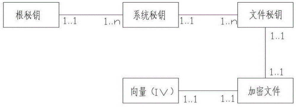 一种三级秘钥加密系统的制作方法