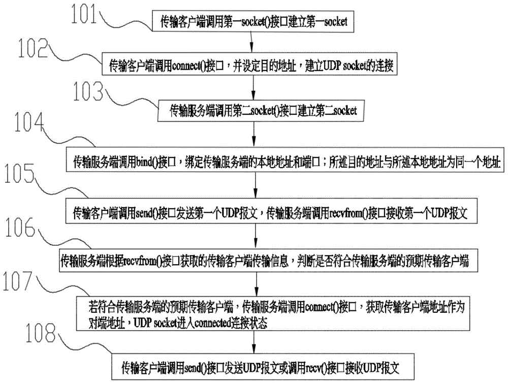 一种传输系统提升UDP发送效率的方法与流程