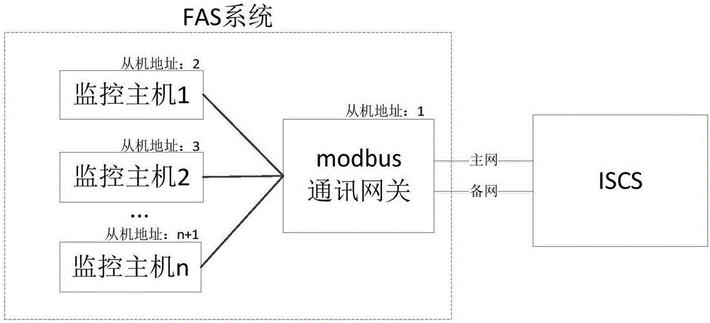 多主机火灾报警系统接入轨道交通综合监控系统的方法与流程