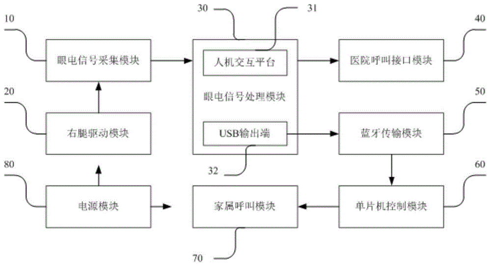 一种基于眼电信号控制的呼叫服务系统的制作方法