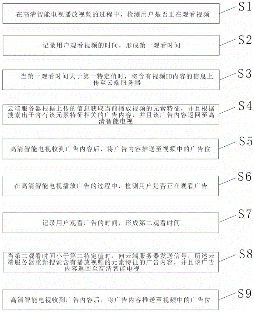 一种基于高清智能电视的内容的推送方法及其系统与流程