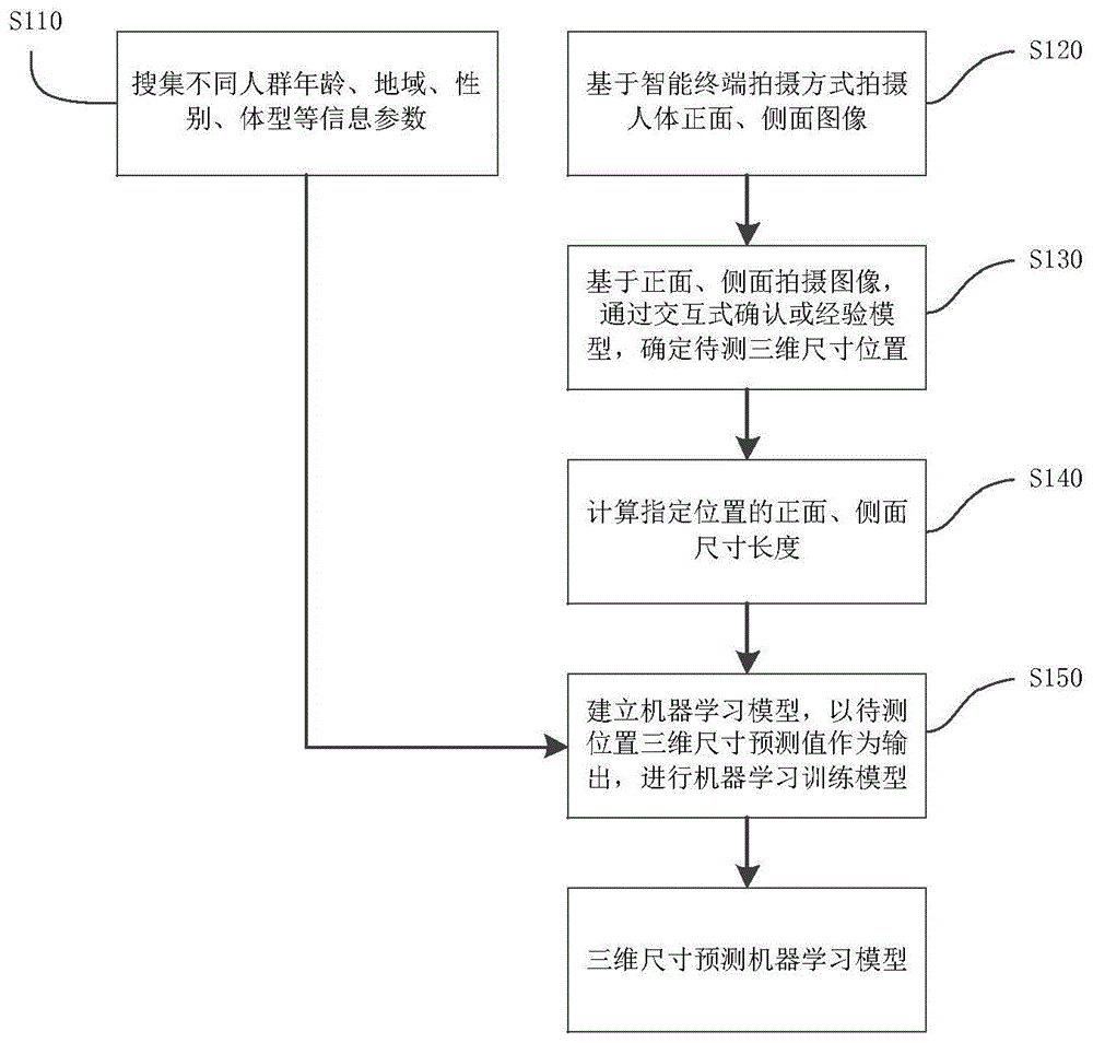 一种基于机器学习的人体三维尺寸预测方法与流程