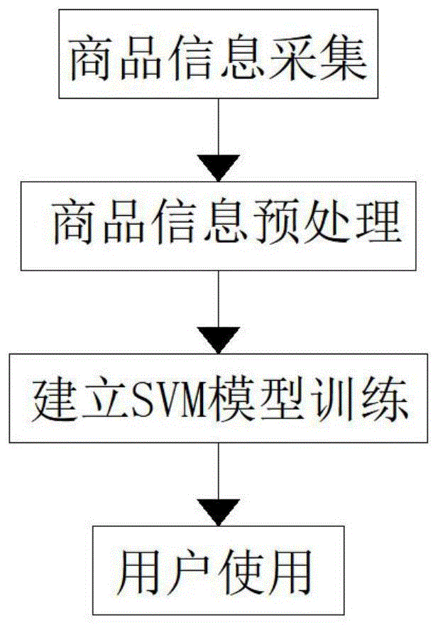 一种基于SVM的图像或视频识别的商品外观防伪方法与流程