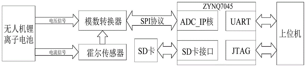 一种高效能的无人机锂离子电池荷电状态估计系统及方法与流程