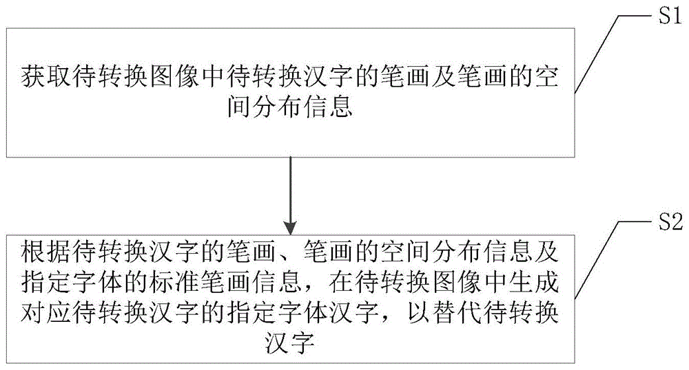 转换图像中汉字字体的方法及系统、计算机设备及介质与流程