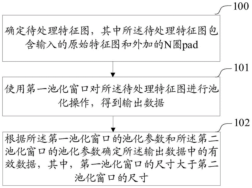 一种卷积神经网络的池化方法和装置与流程