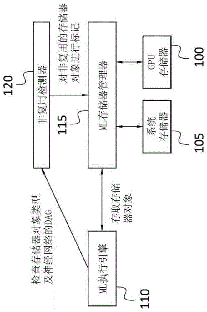 用于存储器管理的方法和用于机器学习的系统及方法与流程