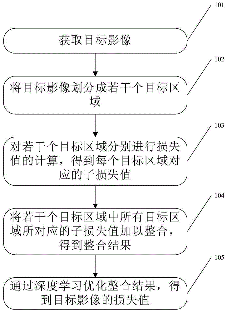 一种基于深度学习的损失值优化方法及设备与流程