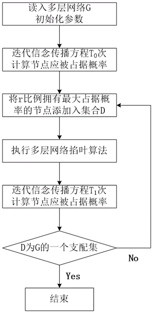 多层网络最小支配集构造方法与流程