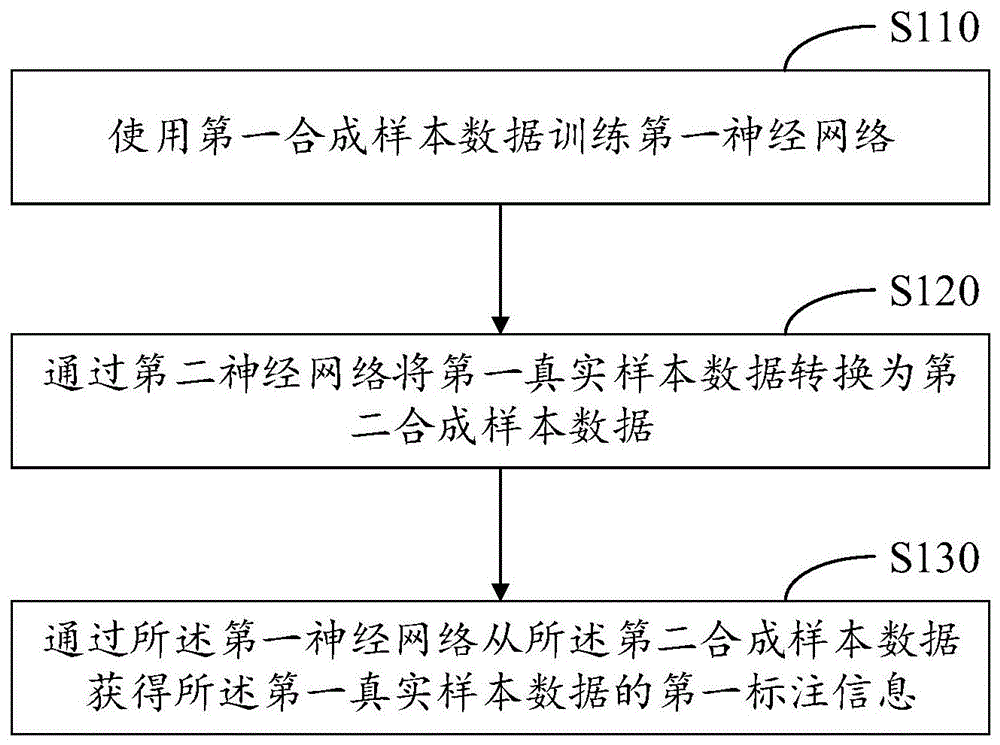 标注信息的生成方法、标注信息的生成装置和电子设备与流程