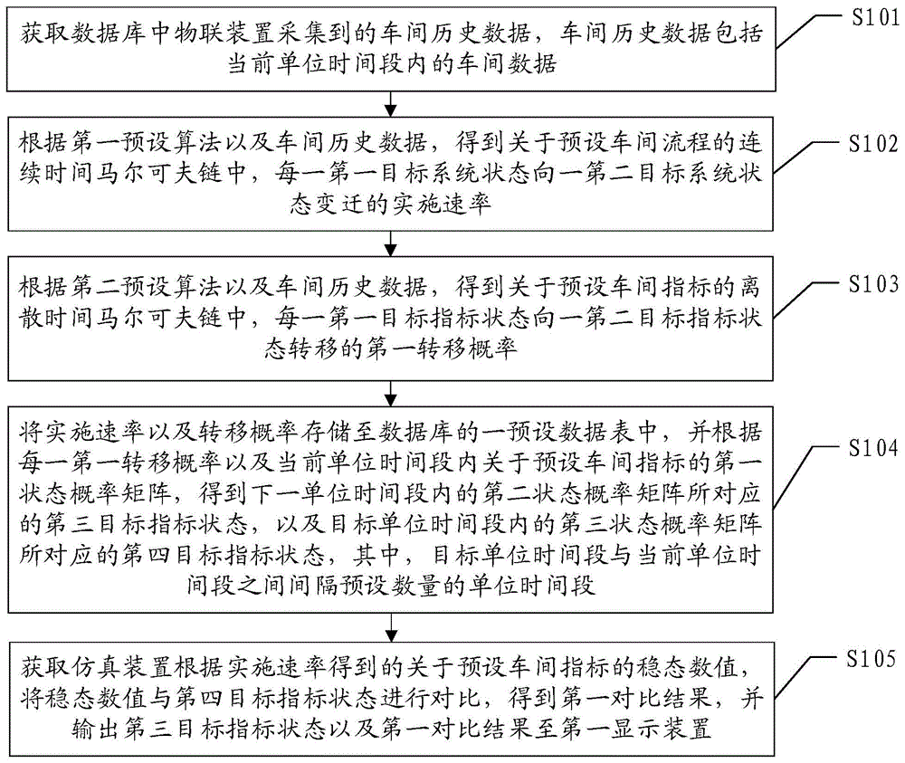 一种车间运行状态预测信息的获取方法、装置及系统与流程