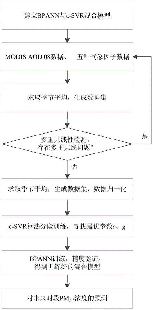 一种基于BPANN与ε-SVR混合模型的PM2.5浓度预测方法与流程