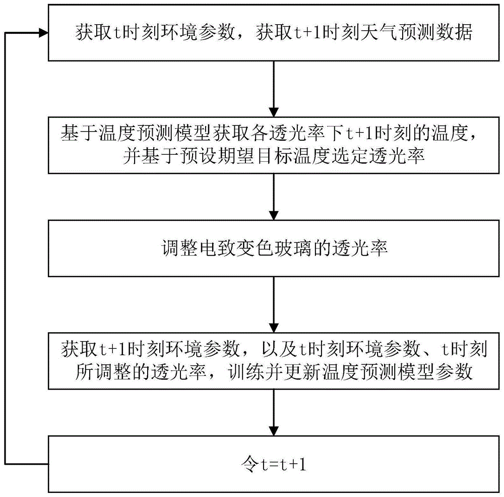 建筑用电致变色玻璃的智能调节方法、系统、装置与流程