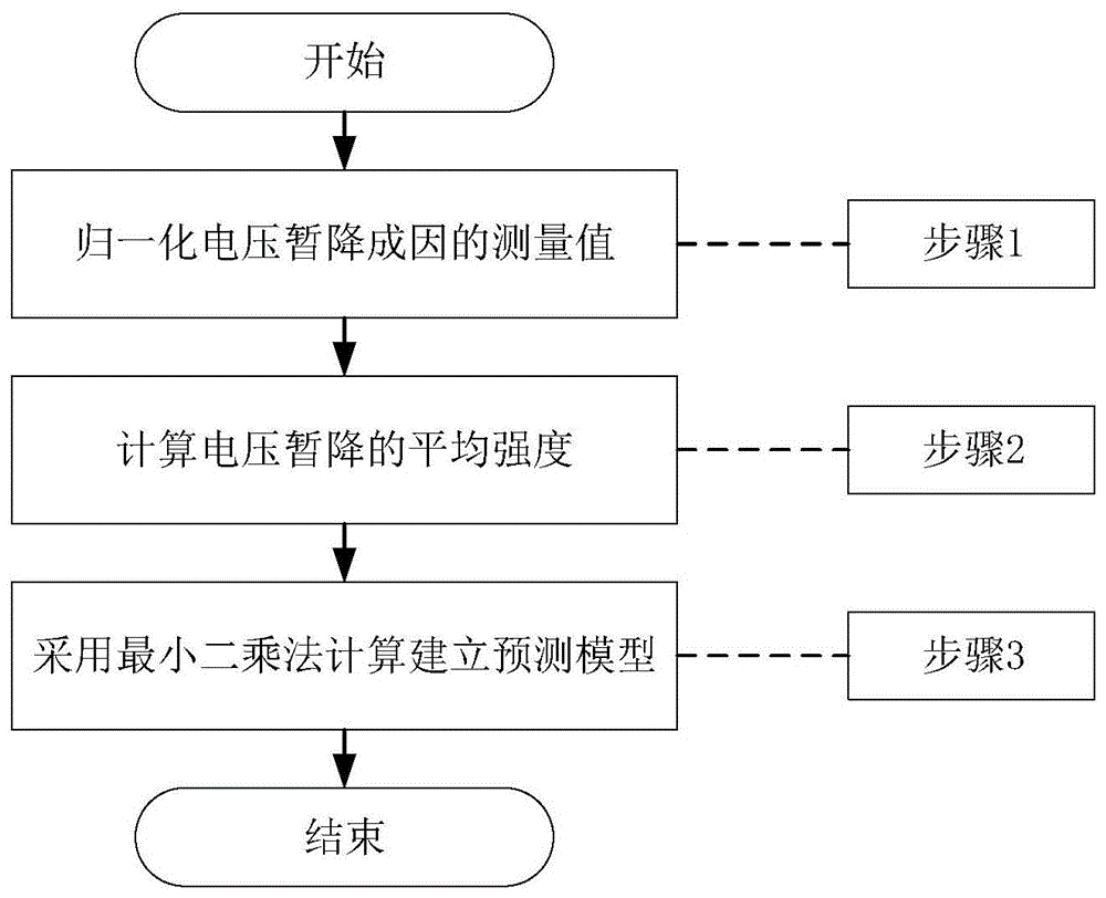 一种基于最小二乘法的电压暂降平均强度的预测方法与流程