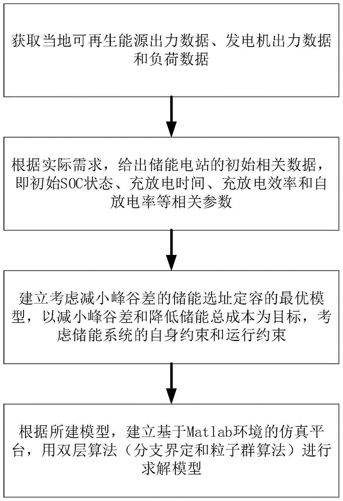 一种考虑减小峰谷差的储能选址定容多目标优化方法与流程