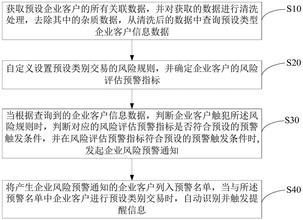 企业风险评估预警方法、装置及计算机可读存储介质与流程