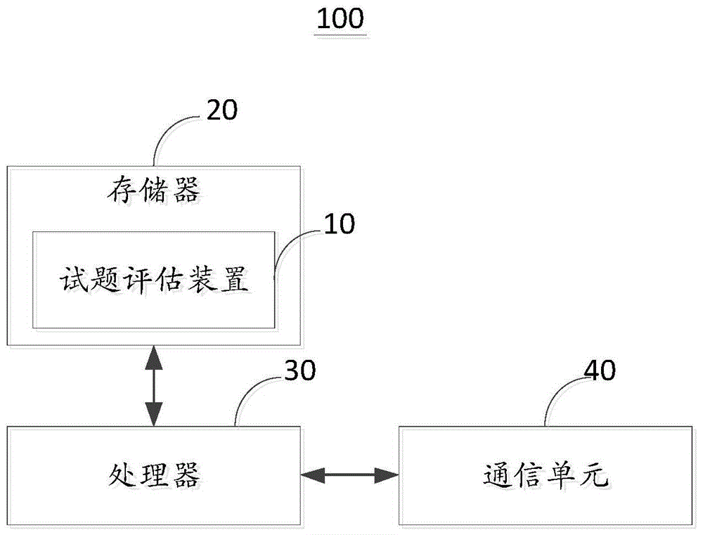 试题评估方法及装置与流程