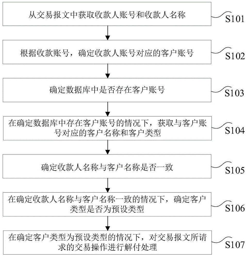 用于跨境汇入汇款直入账判断的数据处理方法和装置与流程