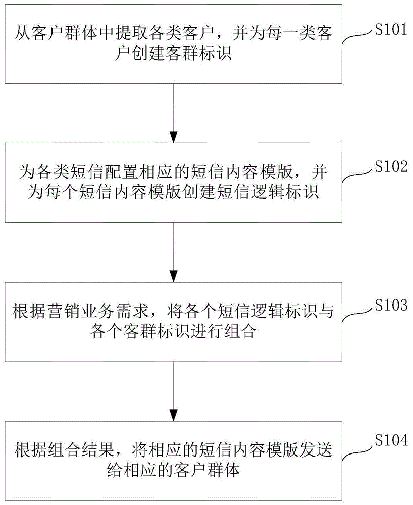 基于配置的客户营销召回方法、装置和电子设备与流程