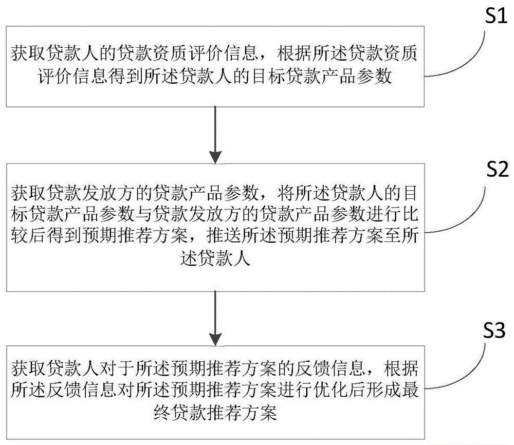 贷款产品推荐方法、装置、计算机设备和存储介质与流程